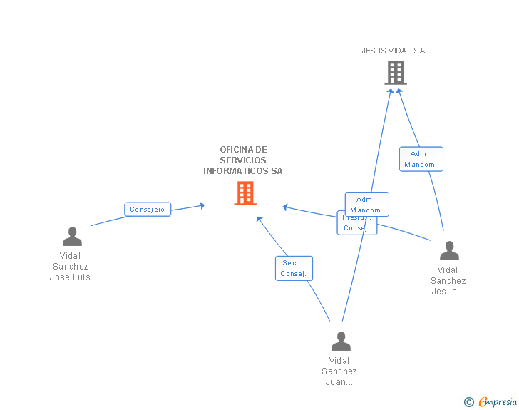 Vinculaciones societarias de OFICINA DE SERVICIOS INFORMATICOS SA