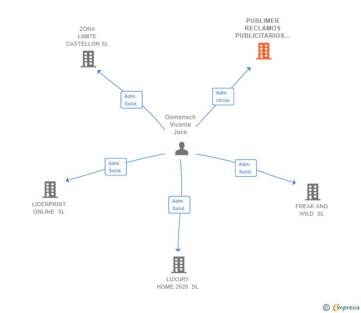Vinculaciones societarias de PUBLIMER RECLAMOS PUBLICITARIOS SL