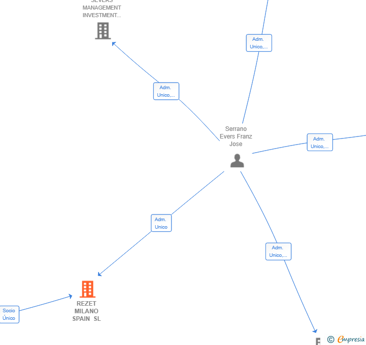 Vinculaciones societarias de REZET MILANO SPAIN SL