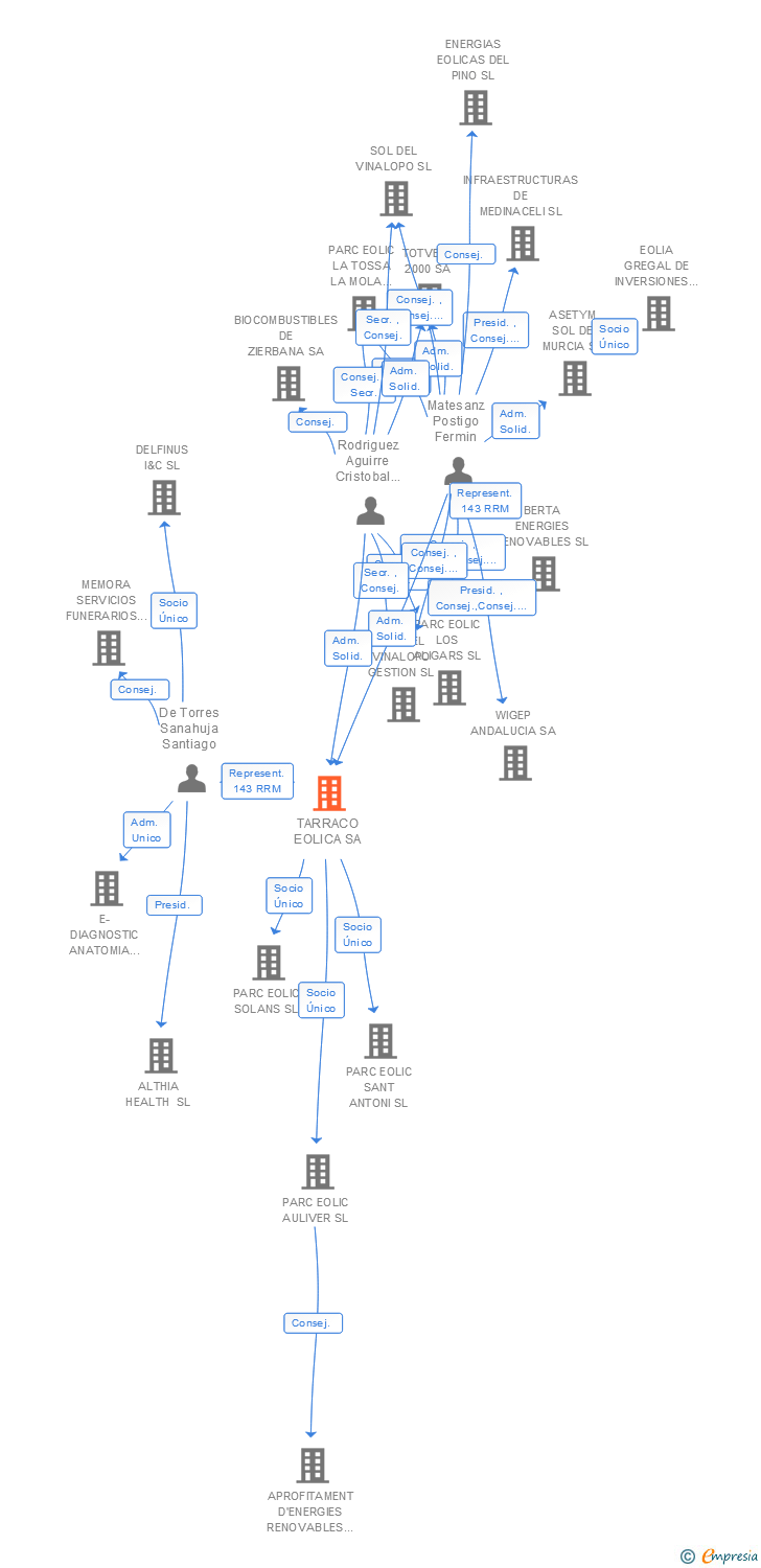 Vinculaciones societarias de TARRACO EOLICA SA