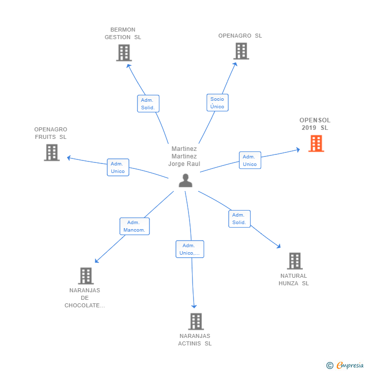 Vinculaciones societarias de OPENSOL 2019 SL