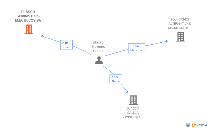 Vinculaciones societarias de BLASCO SUMINISTROS ELECTRICOS SA