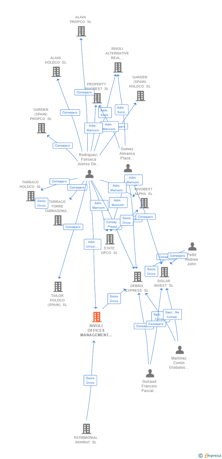 Vinculaciones societarias de RIVOLI OFFICES MANAGEMENT SL