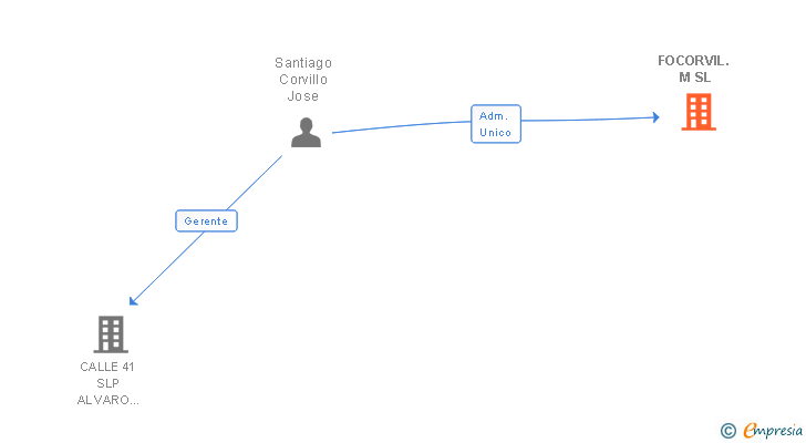 Vinculaciones societarias de FOCORVIL. M SL