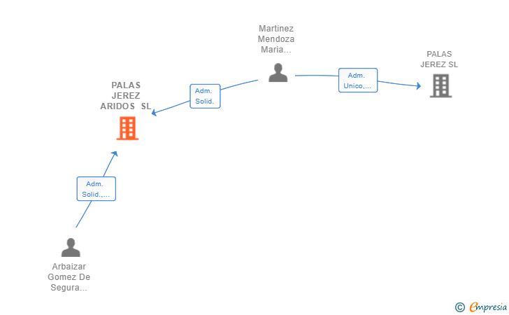 Vinculaciones societarias de PALAS JEREZ ARIDOS SL