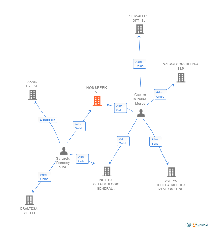 Vinculaciones societarias de HONSPEEK SL