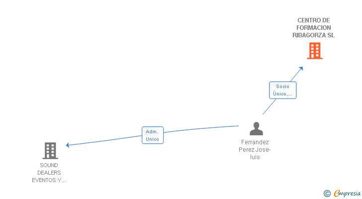 Vinculaciones societarias de CENTRO DE FORMACION RIBAGORZA SL