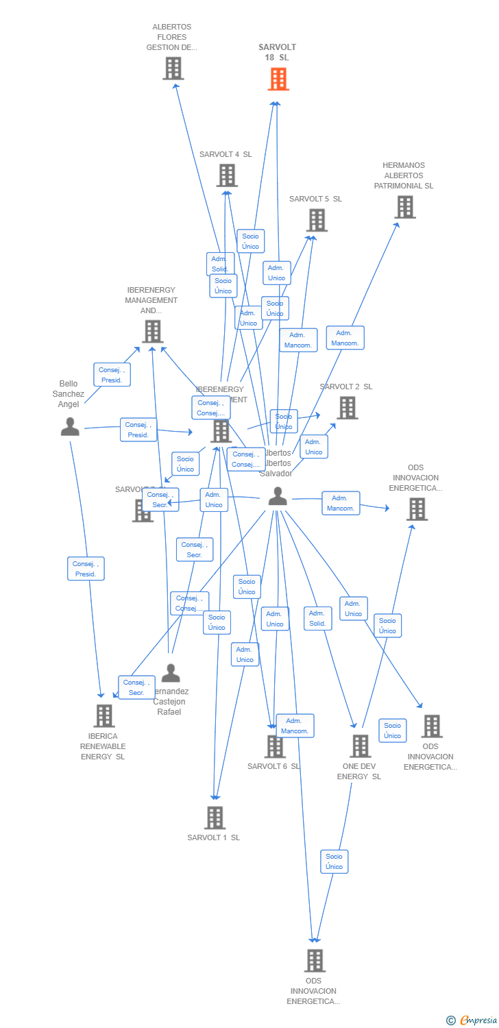 Vinculaciones societarias de SARVOLT 18 SL