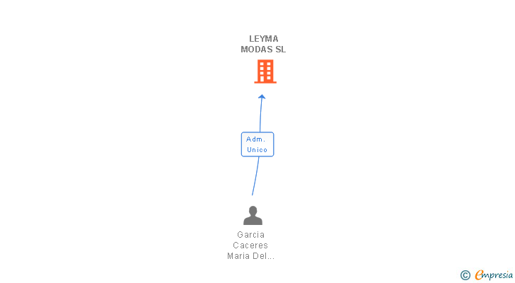 Vinculaciones societarias de LEYMA MODAS SL