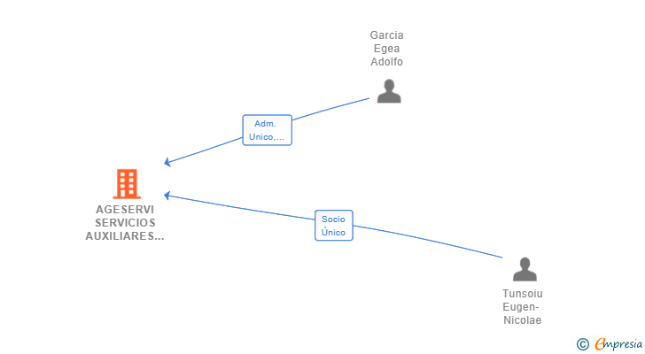 Vinculaciones societarias de AGESERVI SERVICIOS AUXILIARES SL