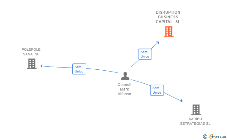 Vinculaciones societarias de DISRUPTION BUSINESS CAPITAL SL