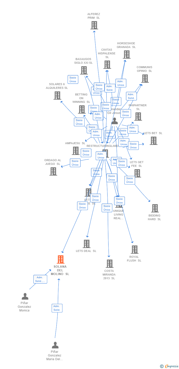 Vinculaciones societarias de SOLANA DEL MOLINO SL