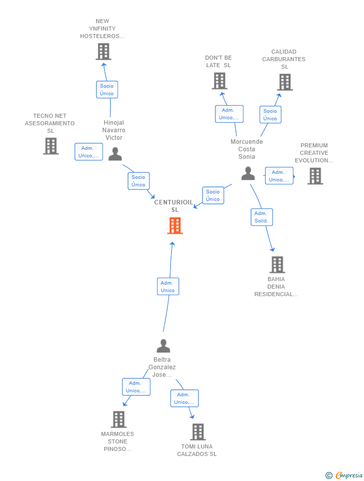 Vinculaciones societarias de CENTURIOIL SL