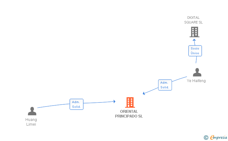 Vinculaciones societarias de ORIENTAL PRINCIPADO SL