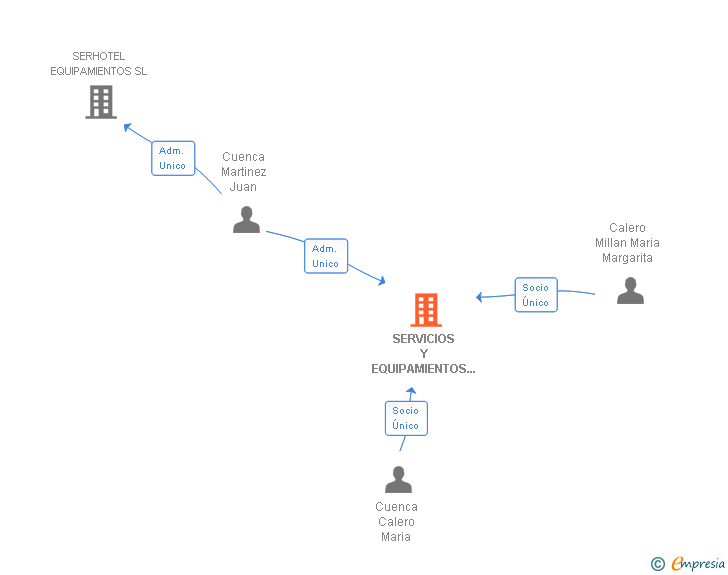 Vinculaciones societarias de SERVICIOS Y EQUIPAMIENTOS PARA HOSTELERIA Y RESTAURACION SL