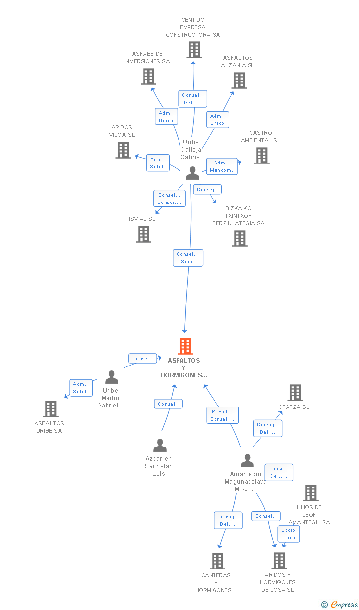 Vinculaciones societarias de ASFALTOS Y HORMIGONES AUBIDE SL