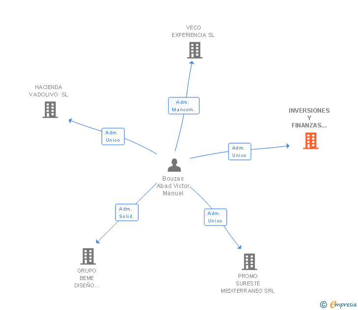 Vinculaciones societarias de INVERSIONES Y FINANZAS GARBO SRL