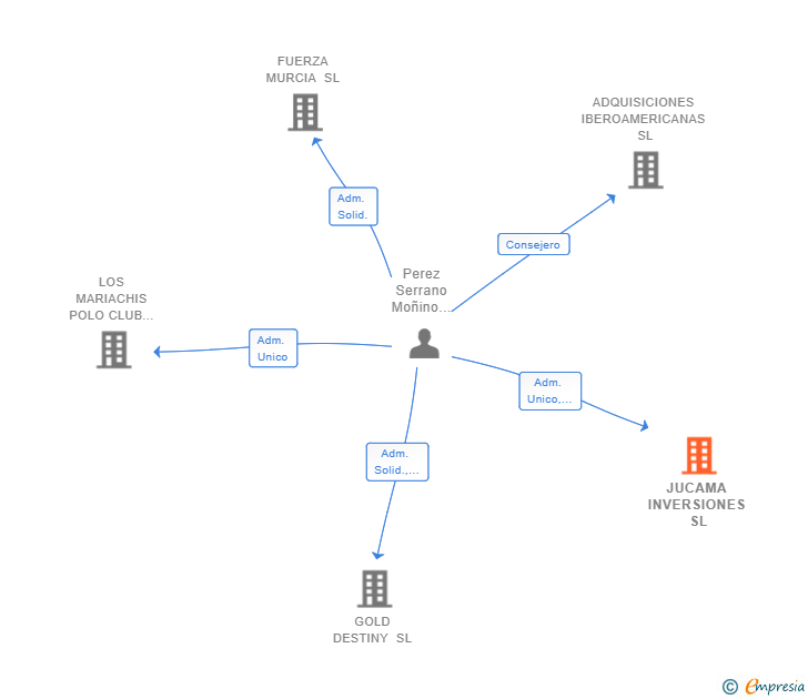 Vinculaciones societarias de JUCAMA INVERSIONES SL