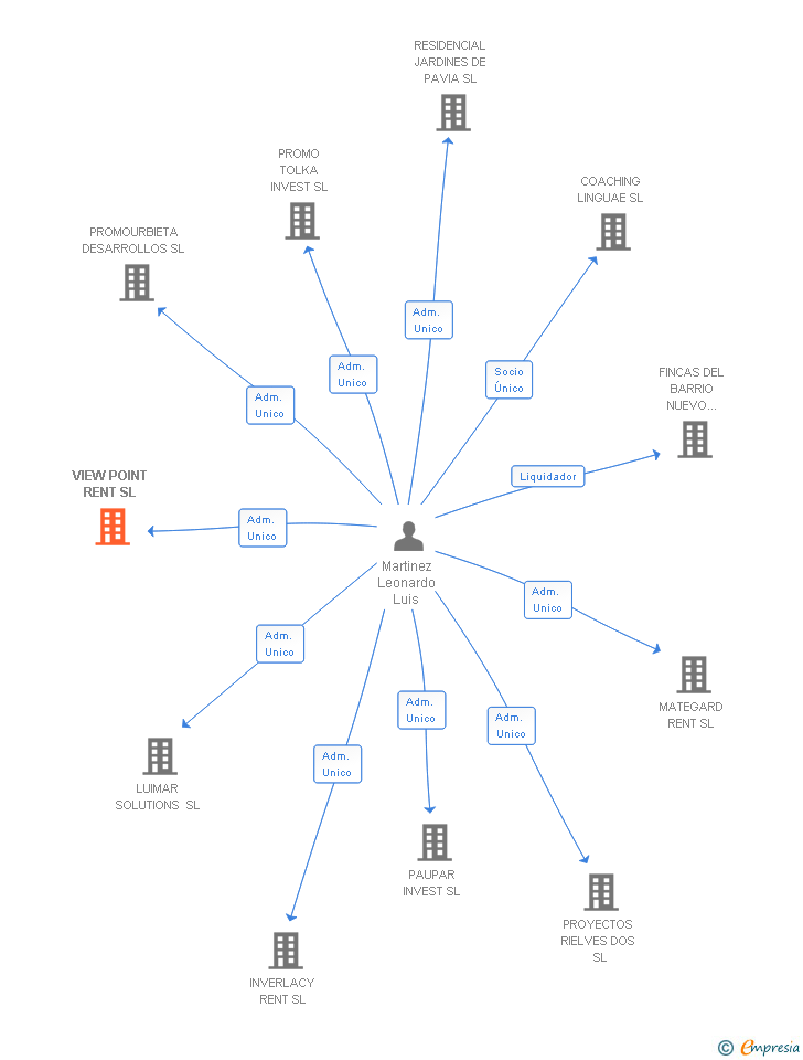 Vinculaciones societarias de VIEW POINT RENT SL