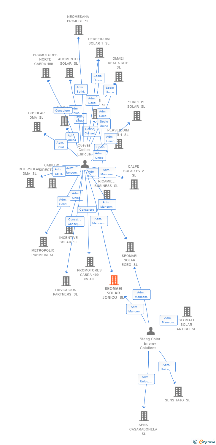 Vinculaciones societarias de SEOMAEI SOLAR JONICO SL