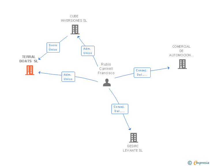 Vinculaciones societarias de TERRAL BOATS SL