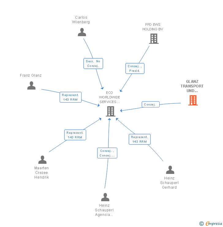 Vinculaciones societarias de GLANZ TRANSPORT UND LOGISTIK GMBH