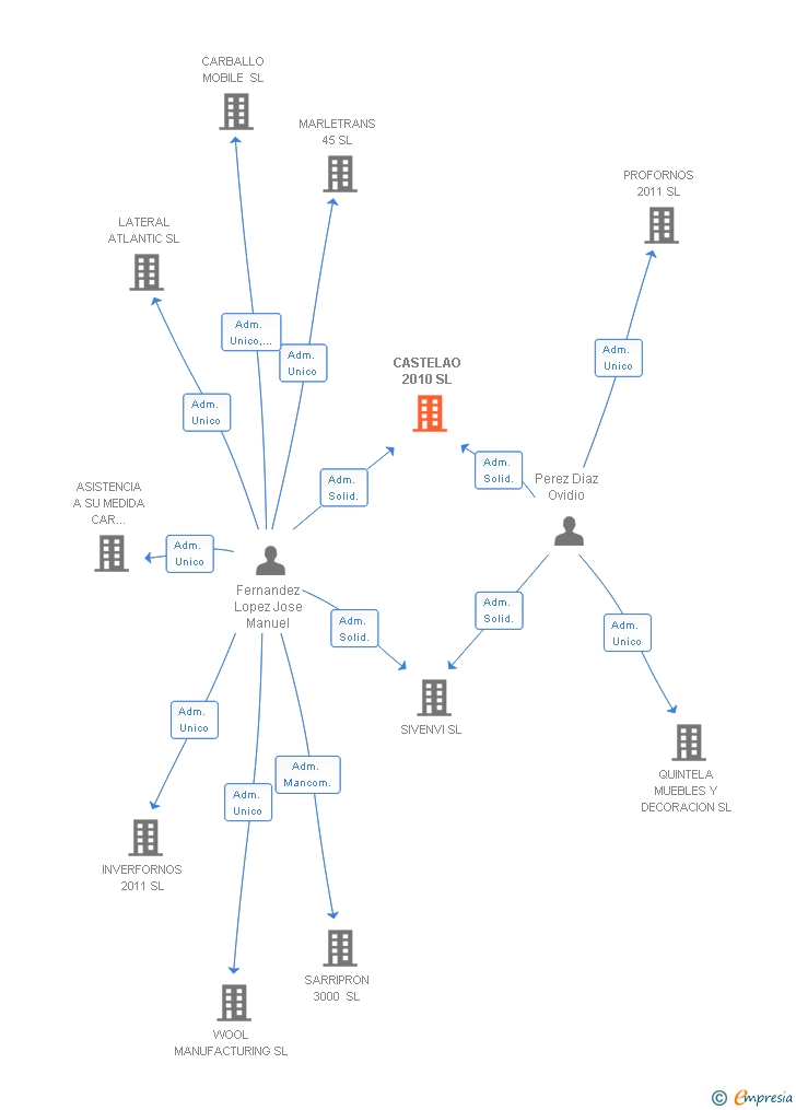Vinculaciones societarias de CASTELAO 2010 SL