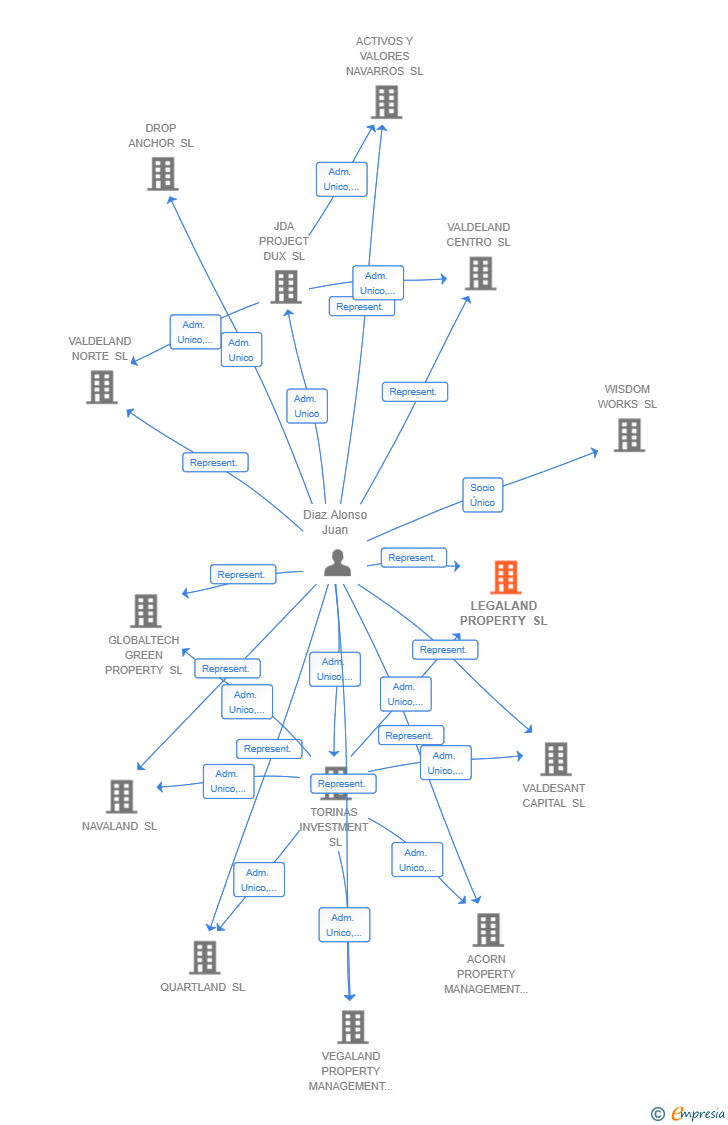 Vinculaciones societarias de LEGALAND PROPERTY SL