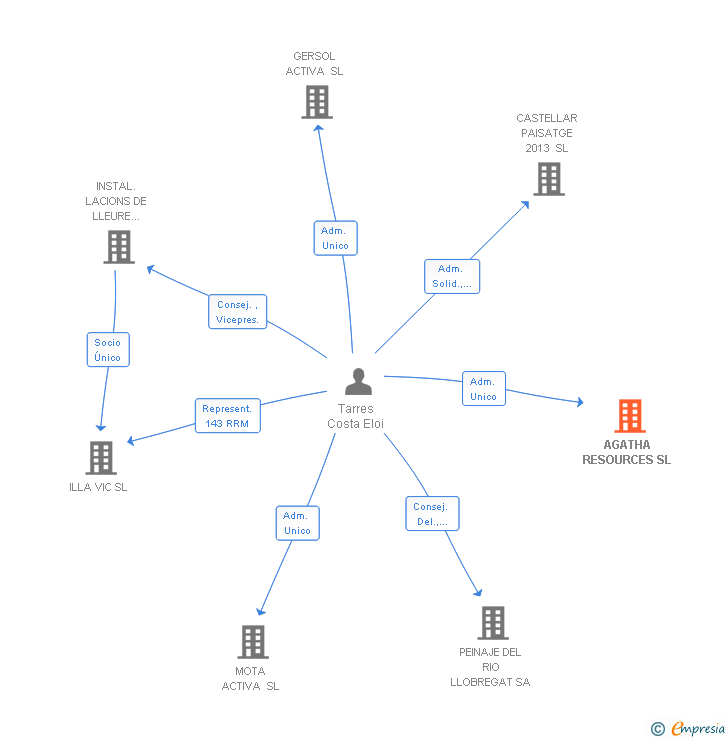 Vinculaciones societarias de AGATHA RESOURCES SL