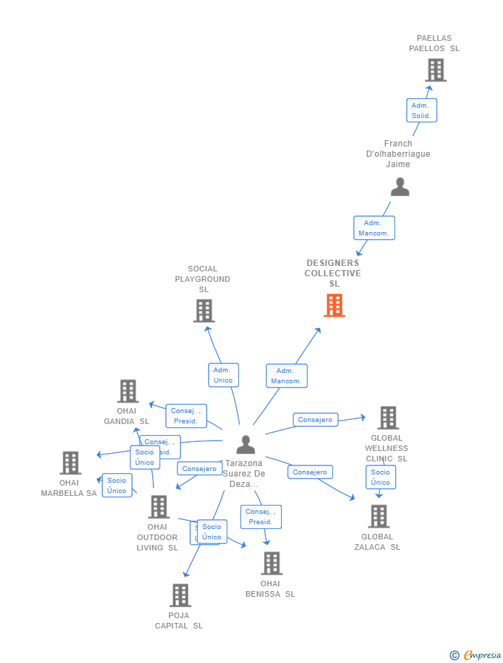 Vinculaciones societarias de DESIGNERS COLLECTIVE SL
