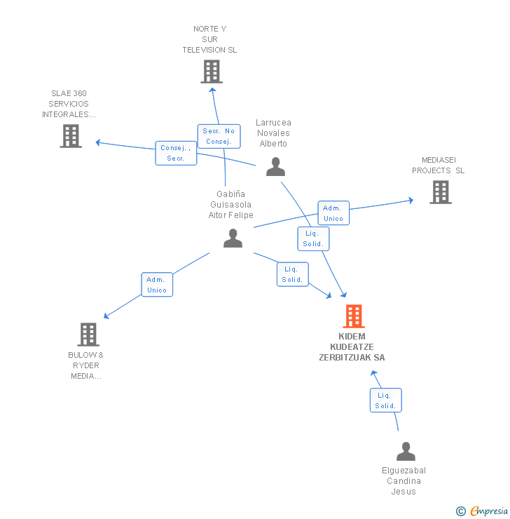 Vinculaciones societarias de KIDEM KUDEATZE ZERBITZUAK SA