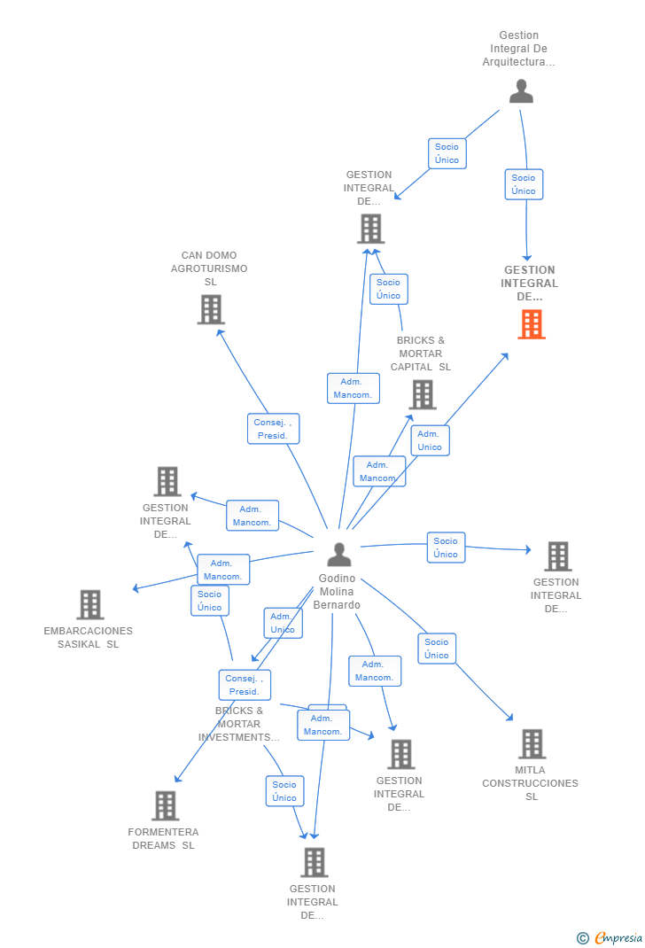 Vinculaciones societarias de GESTION INTEGRAL DE INVERSIONES B&M VII SL