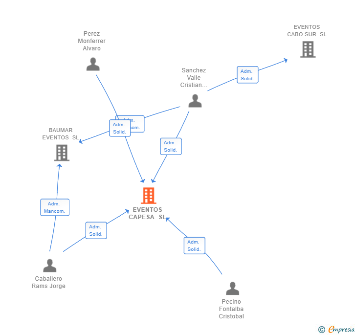 Vinculaciones societarias de EVENTOS CAPESA SL