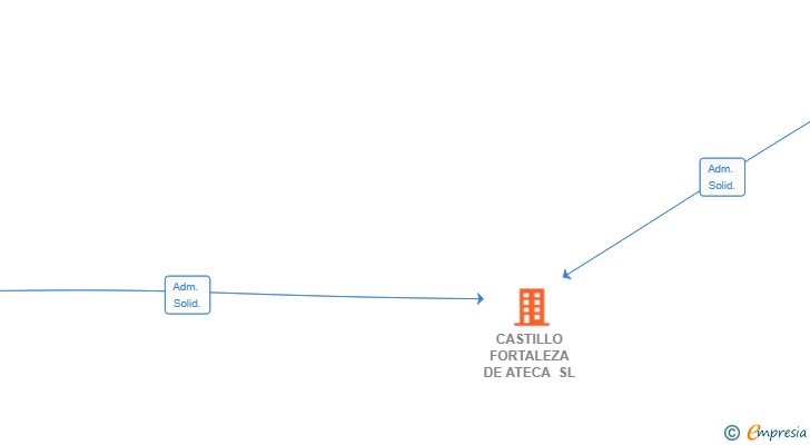 Vinculaciones societarias de CASTILLO FORTALEZA DE ATECA SL