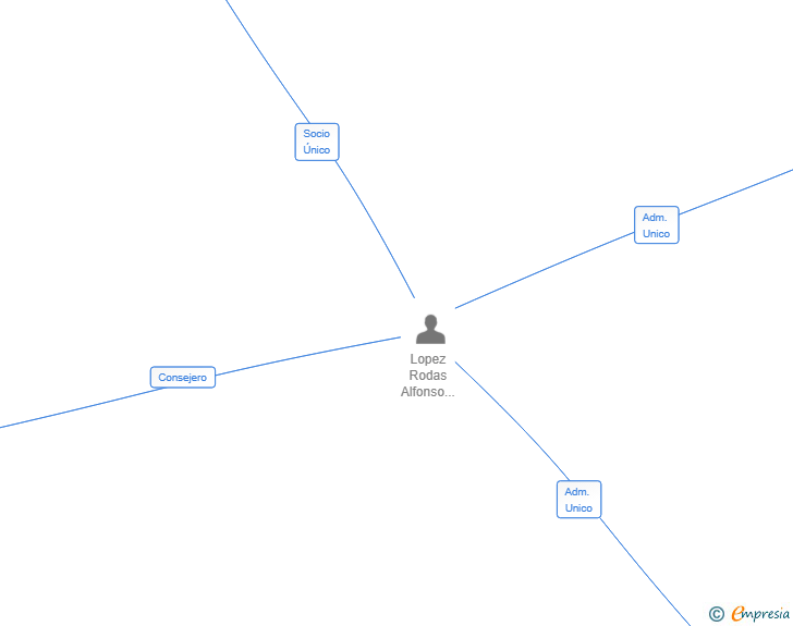 Vinculaciones societarias de PUNTO VISUAL LA MARINA SL