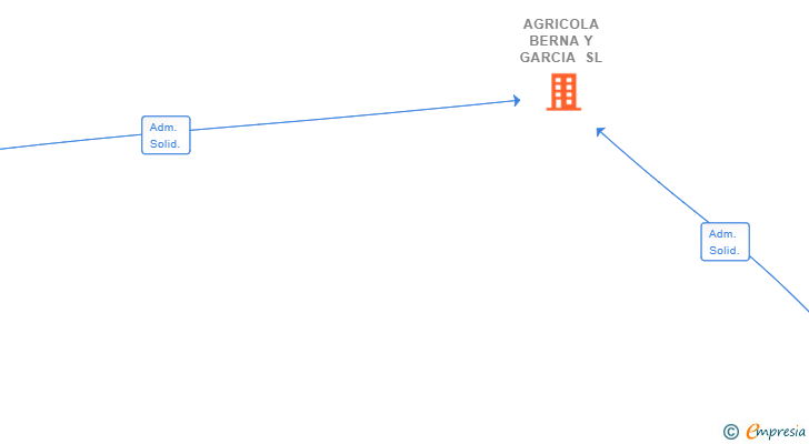 Vinculaciones societarias de AGRICOLA BERNA Y GARCIA SL
