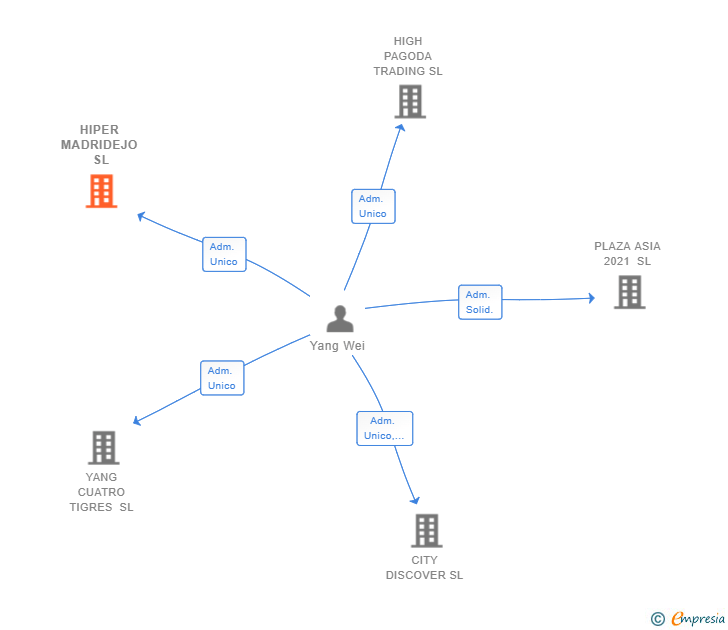 Vinculaciones societarias de HIPER MADRIDEJO SL