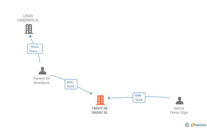Vinculaciones societarias de TAROT DE SARAY SL
