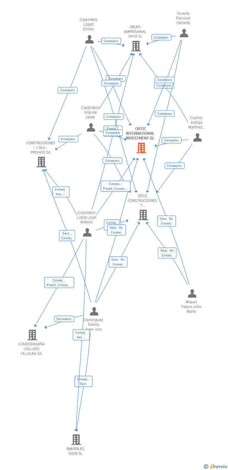 Vinculaciones societarias de ORTIZ INTERNATIONAL INVESTMENT SL