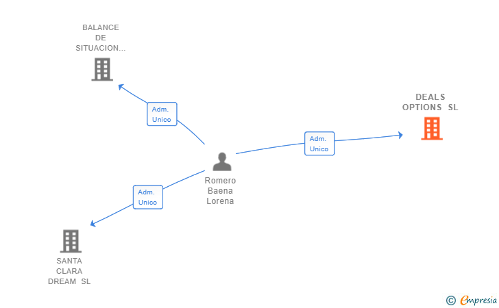Vinculaciones societarias de DEALS OPTIONS SL
