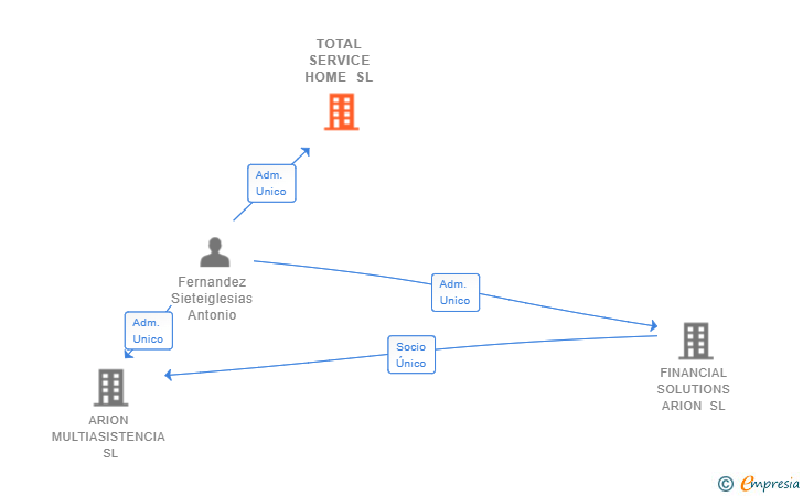 Vinculaciones societarias de TOTAL SERVICE HOME SL