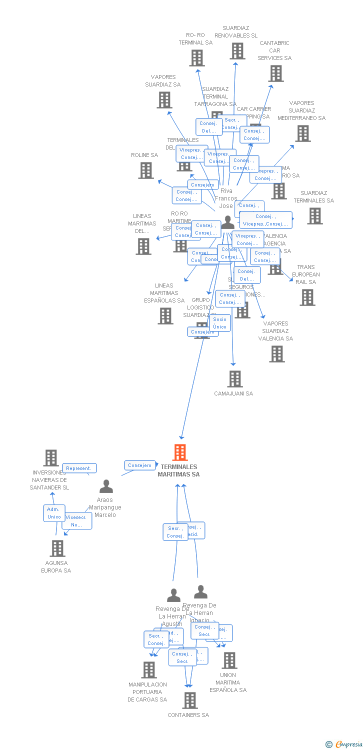 Vinculaciones societarias de TERMINALES MARITIMAS SA