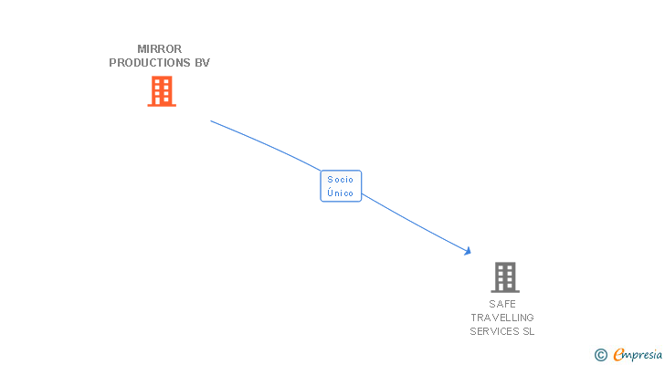 Vinculaciones societarias de MIRROR PRODUCTIONS BV