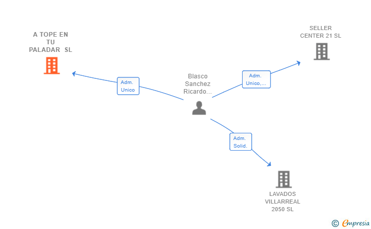 Vinculaciones societarias de A TOPE EN TU PALADAR SL