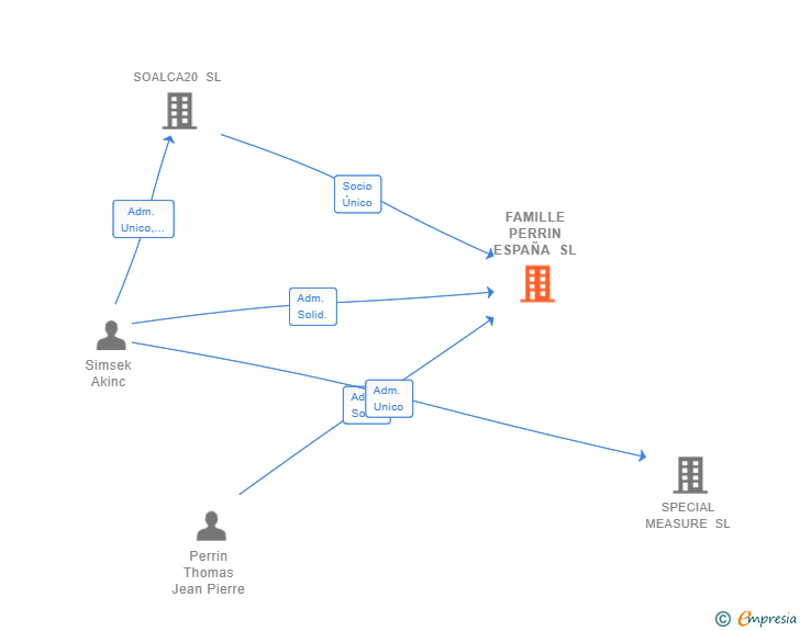 Vinculaciones societarias de FAMILLE PERRIN ESPAÑA SL
