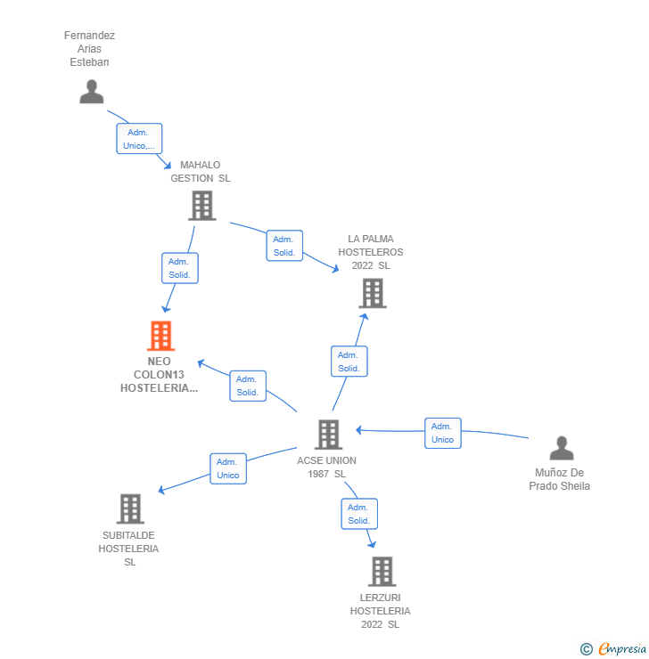 Vinculaciones societarias de NEO COLON13 HOSTELERIA SL