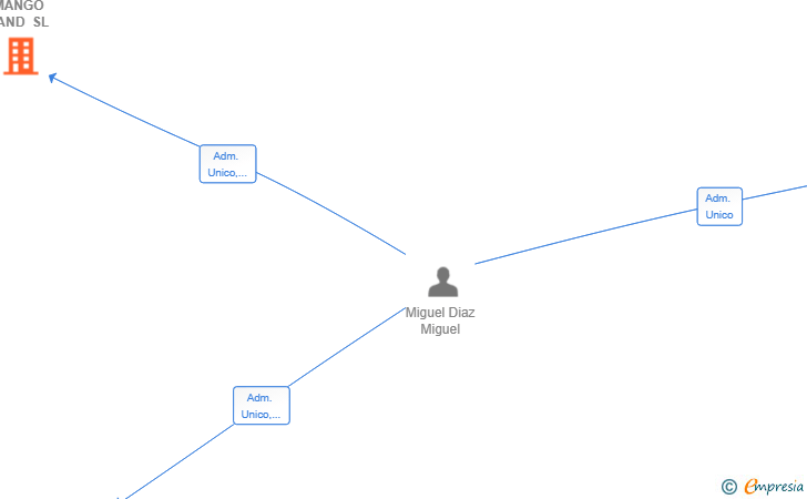 Vinculaciones societarias de MANGO LAND SL