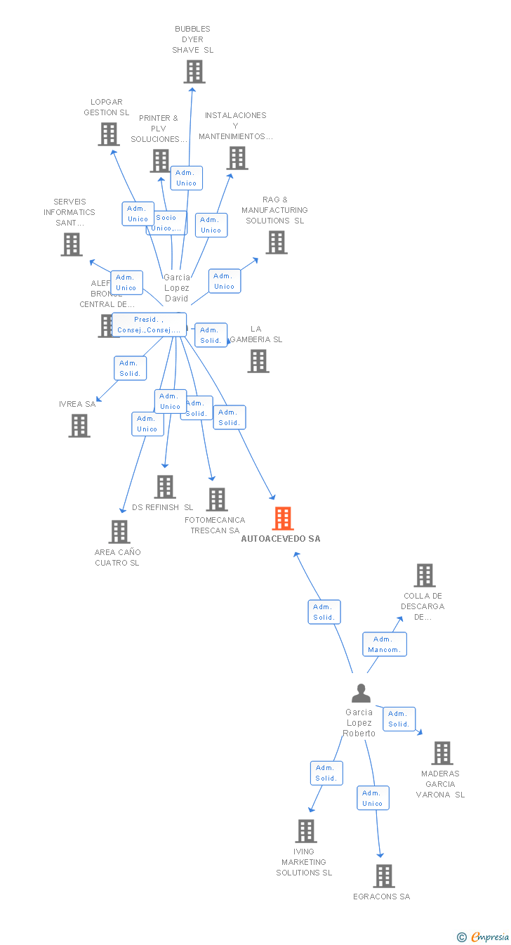 Vinculaciones societarias de AUTOACEVEDO SA