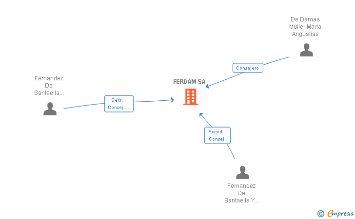 Vinculaciones societarias de FERDAM SA