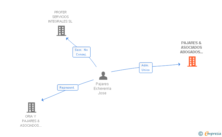 Vinculaciones societarias de PAJARES & ASOCIADOS ABOGADOS DESDE 1958 SL